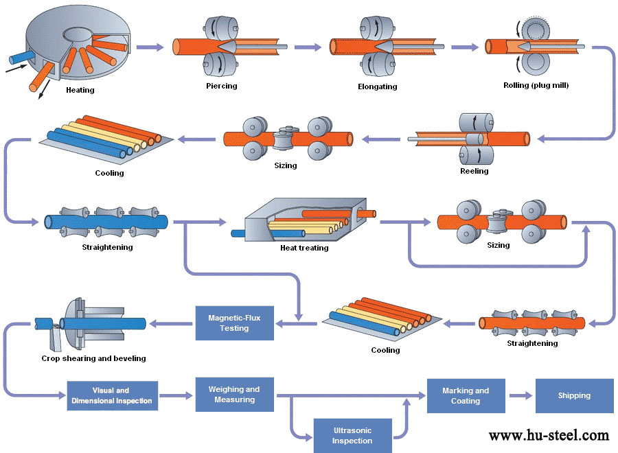 Process flow of hot-rolled seamless steel pipe