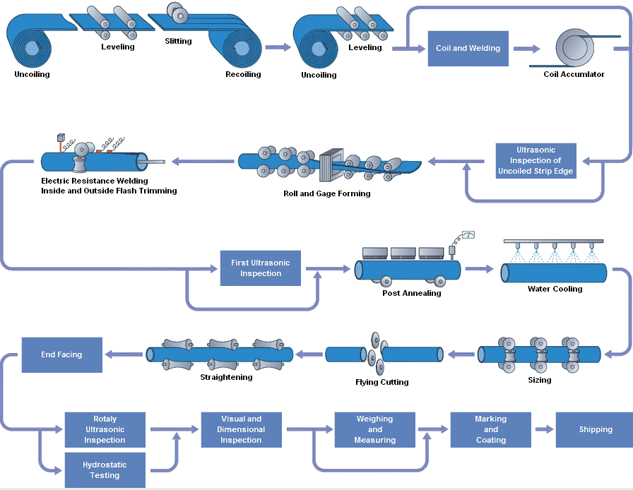 API 5L ERW Line Pipe Manufacturing Process