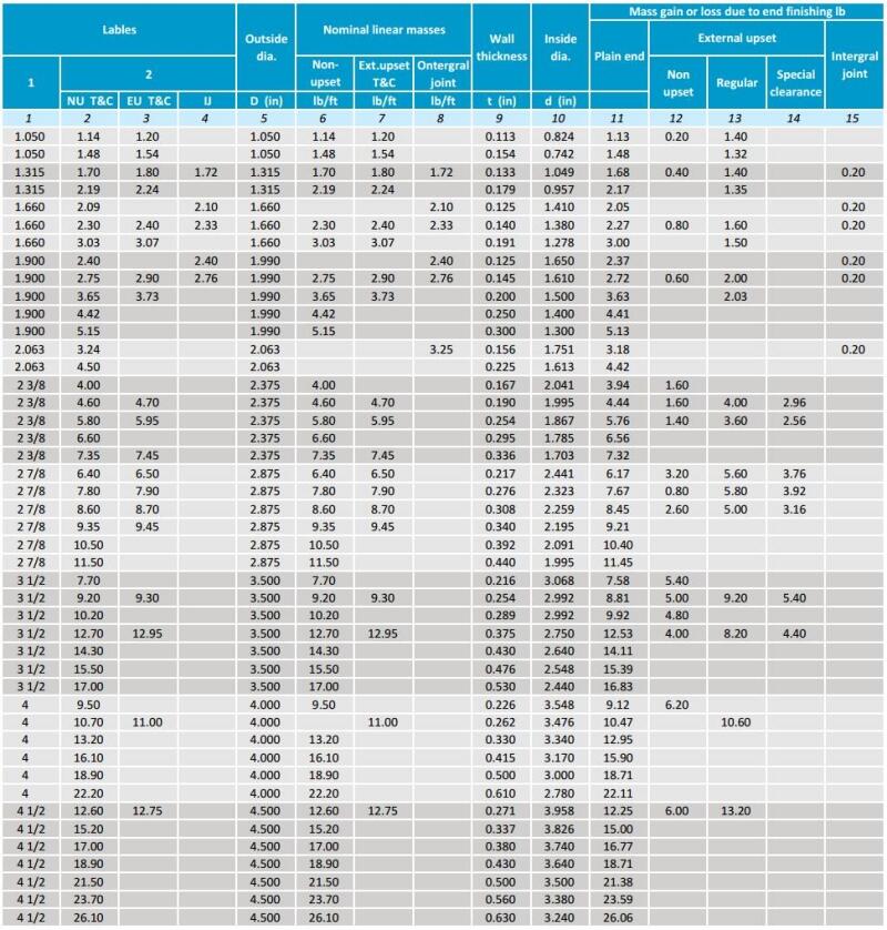 API Tubing Pipe Size