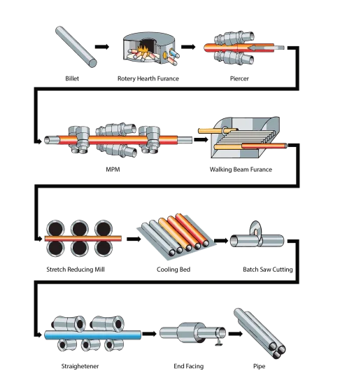 Production process of stainless steel seamless pipe